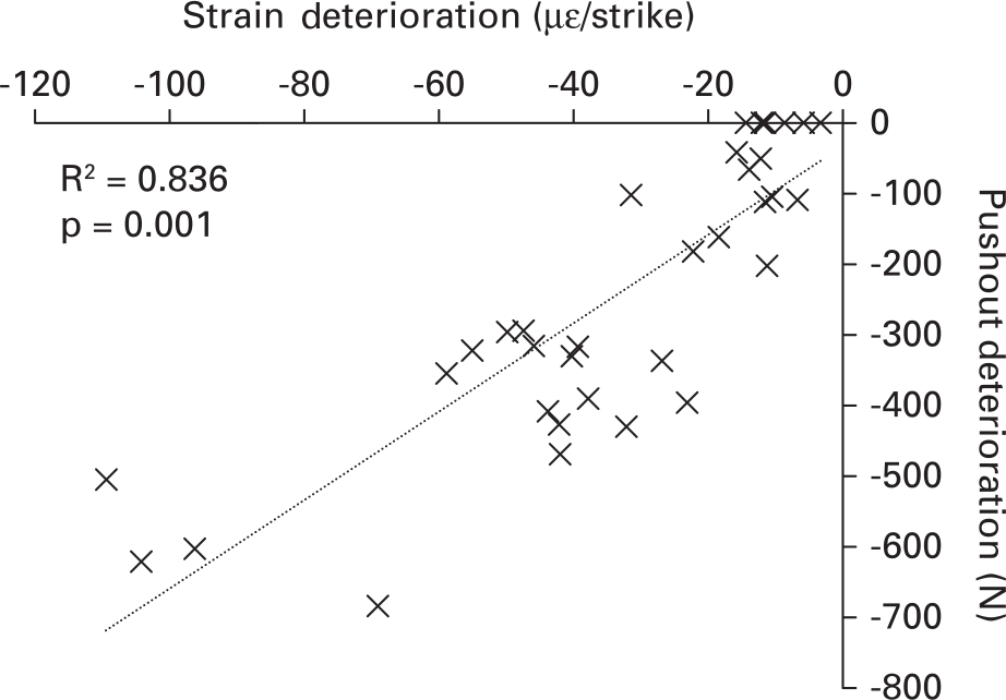 Fig. 6 
            Relationship between strain and pushout deterioration. Larger magnitude strain deterioration correlates with a reduction in pushout. Strain deterioration should be avoided to ensure optimum fixation.
          