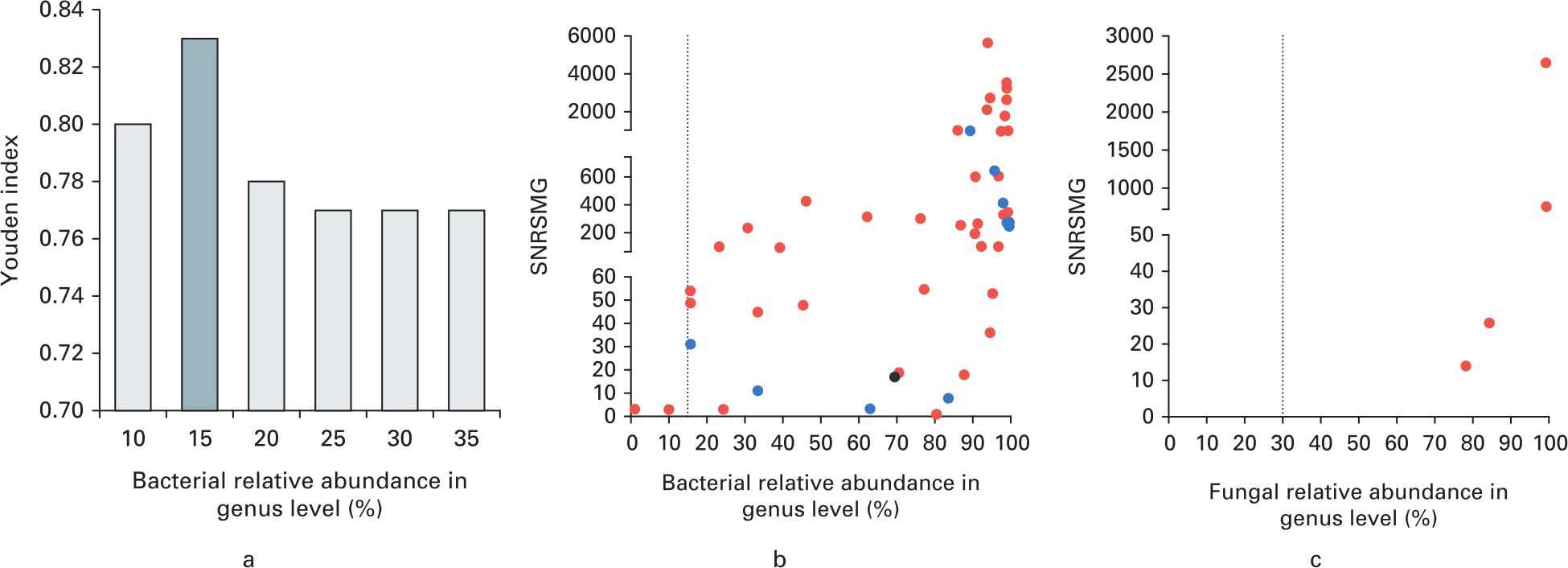 Fig. 2 
            Optimal thresholds for infectious bacteria and fungi identification by metagenomic next-generation sequencing (mNGS). a) Youden index was calculated under different thresholds of relative abundance in genus level. The optimal threshold of bacterial relative abundance in genus level was determined as 15% with highest Youden index. b) Standardized number of reads stringently mapped to pathogen in genus level (SNRSMG) ≥ 3 were recognized as basic inclusive criteria. The graph shows the SNRSMG and relative abundance of bacteria genus (excluding Mycobacteria and Burkholderia), which were interpreted as potential pathogens by mNGS. Red dots indicate culture-positive bacteria identified by mNGS. Blue dots indicate bacteria genera that contained the highest relative abundance in samples of culture-negative prosthetic joint infection. Black dots indicate bacteria genera that contained the highest relative abundance in samples from the noninfection group. The vertical dotted line indicates the optimal threshold of bacterial relative abundance in genus level was determined as 15%. c) SNRSMG and relative abundance of fungal genera that were interpreted as potential pathogens by mNGS. Red dots indicate culture-positive fungi identified by mNGS. The vertical dotted line indicates the optimal threshold of fungal relative abundance in genus level was determined as 30%.
          