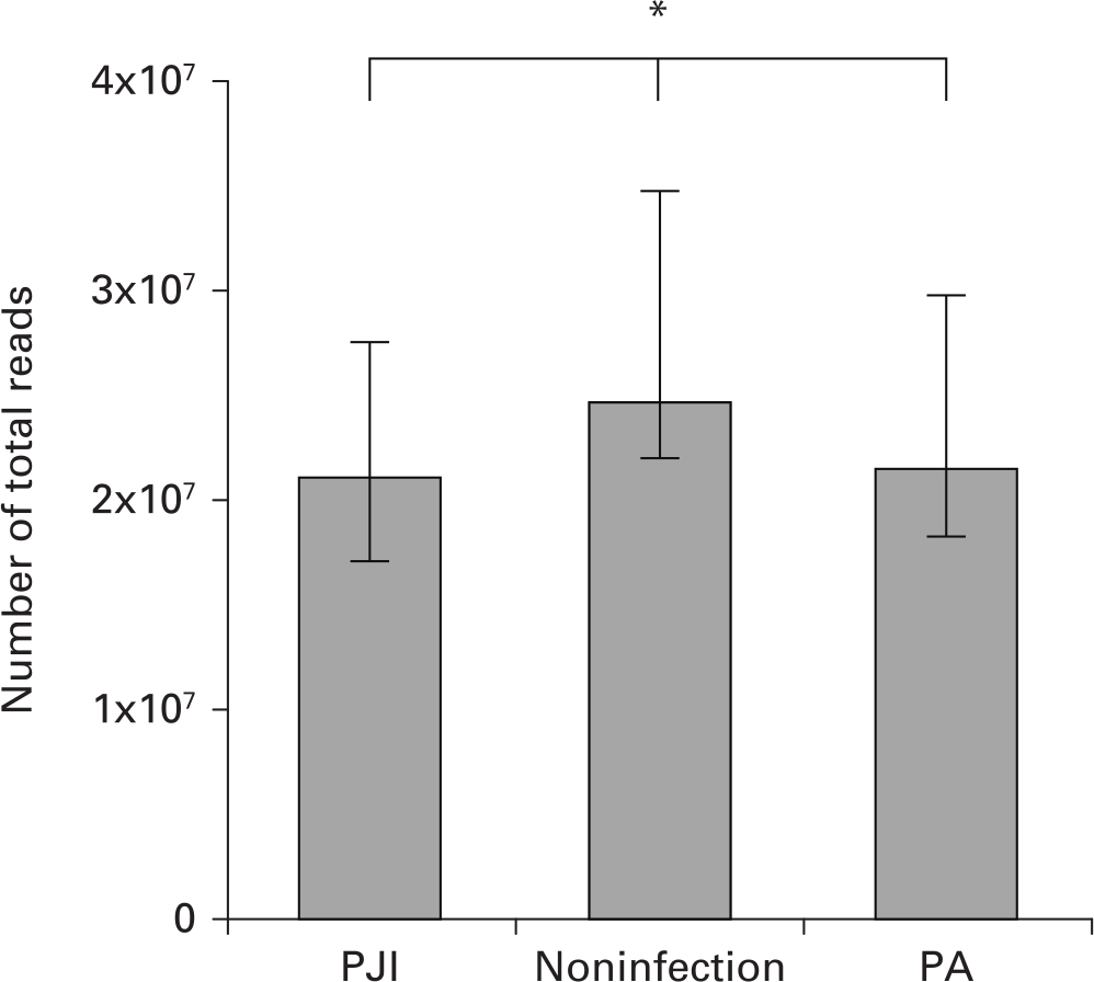 Fig. 4 
          Comparison of median number of mapped reads among prosthetic joint infection (PJI), noninfection, and primary arthroplasty (PA) groups. Bars indicate interquartile ranges of reads. *p = 0.058
        