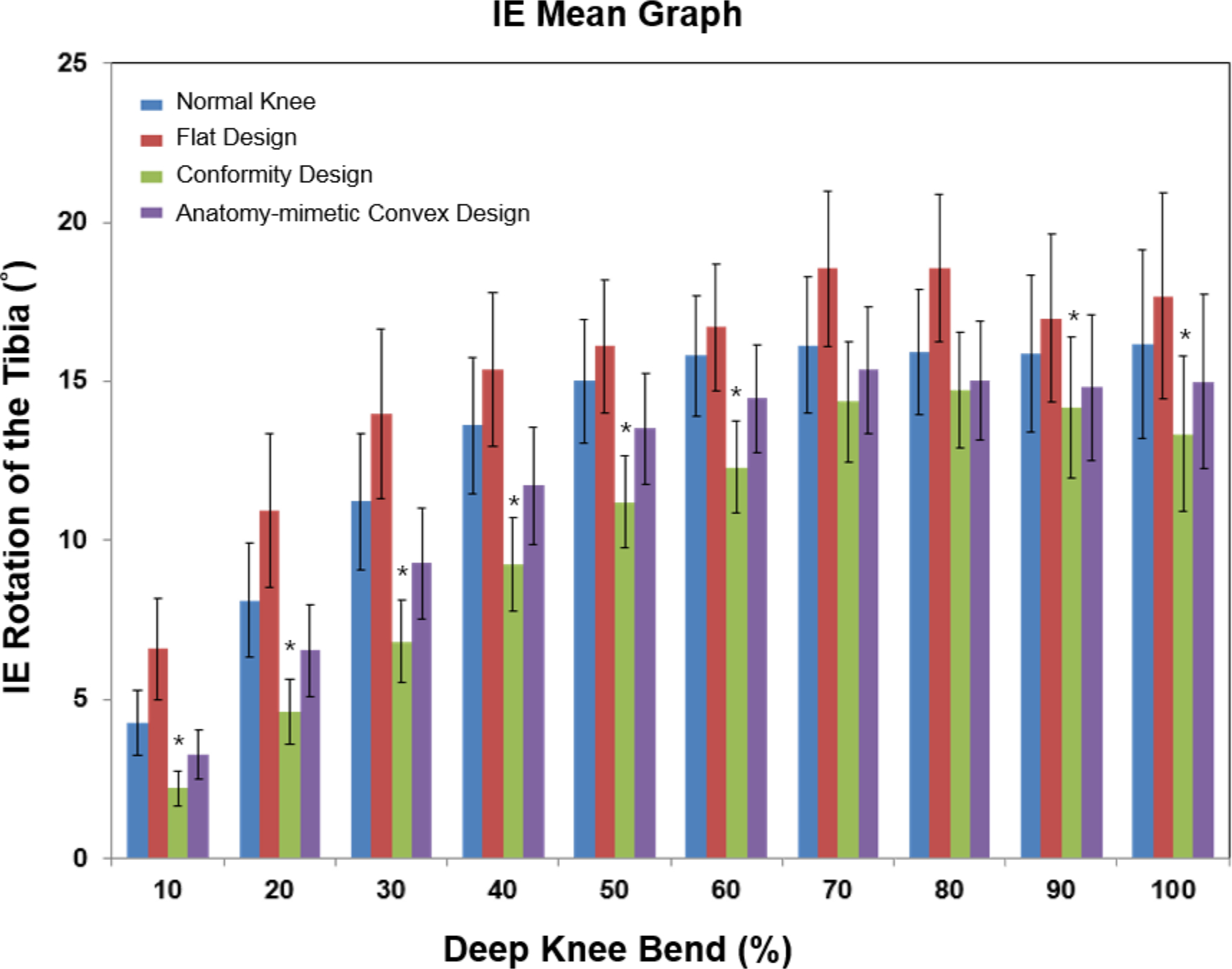 Fig. 4 
            Comparison of mean (SD) of the tibia internal rotation for three different unicompartmental knee arthroplasty (UKA) designs under deep knee bend. *p < 0.05. IE, internal-external.
          