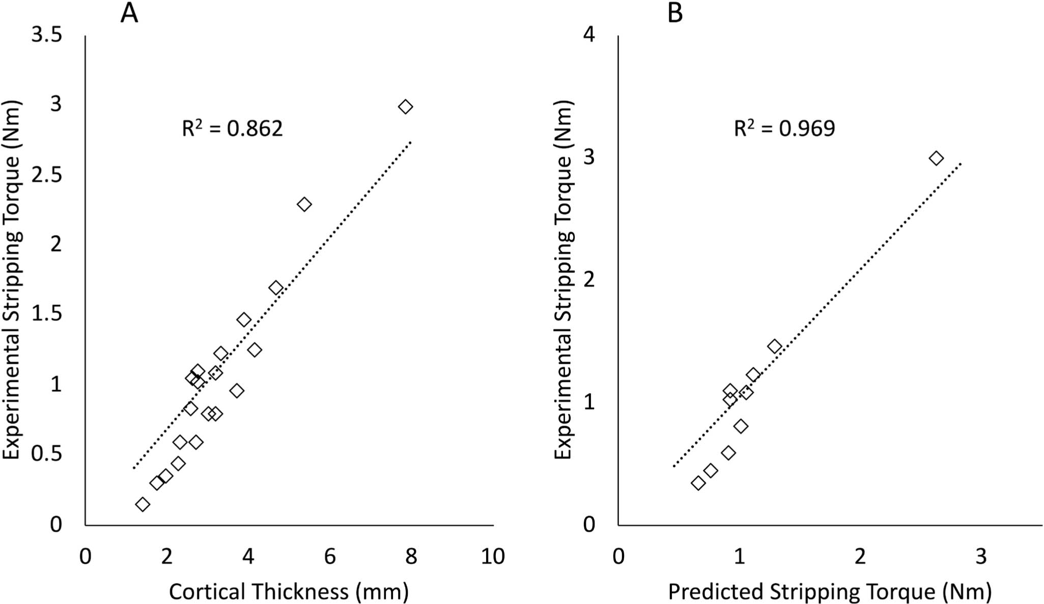 Fig. 2 
          a) Relationship between cortical thickness and experimental stripping torque (Tstr) for 20 samples. b) Relationship between the predicted Tstr calculated using Equation 1 and the experimental Tstr for ten samples.
        