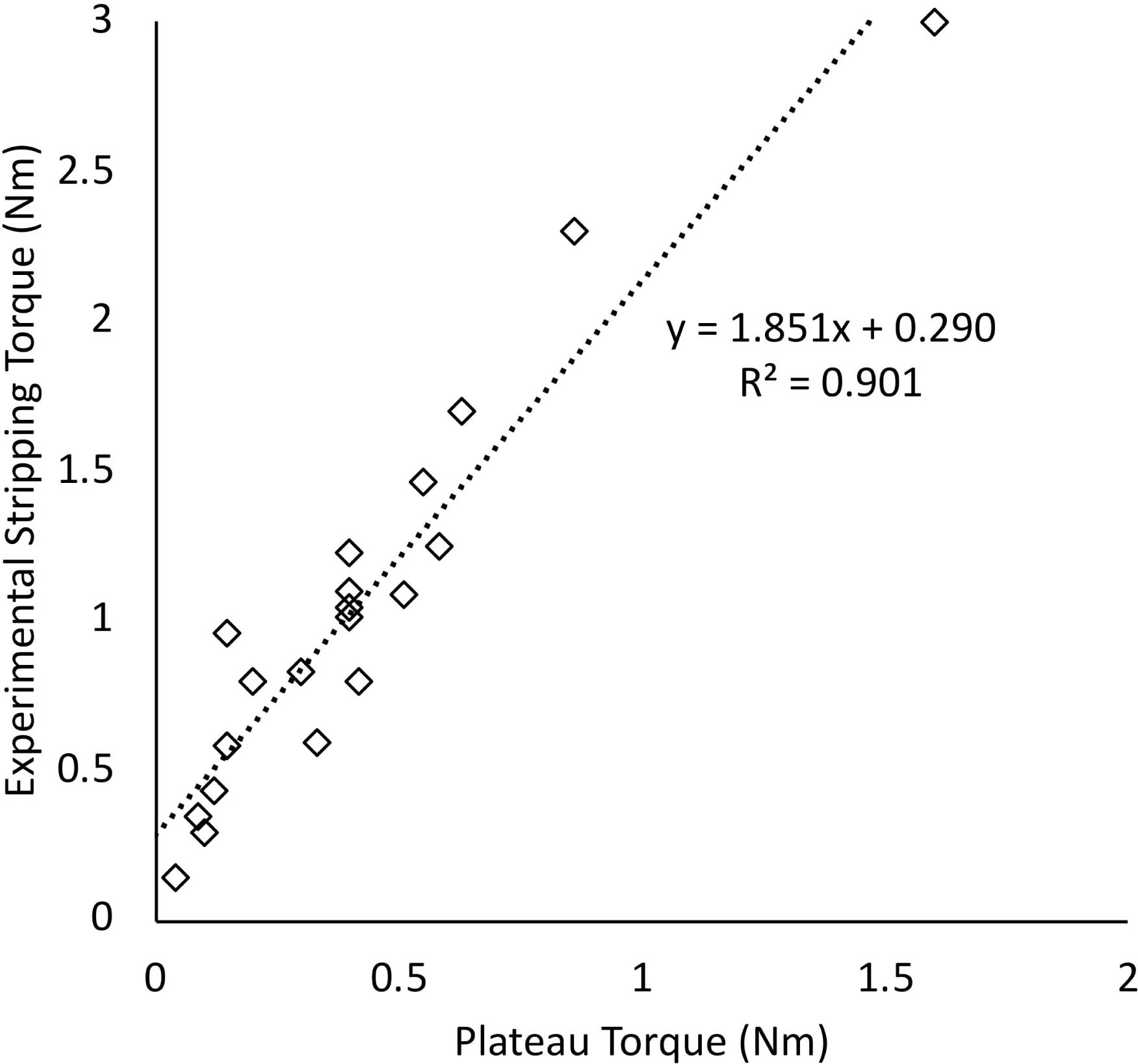 Fig. 3 
          Relationship between the plateau torque prior to screw head engagement and experimental stripping torque (n = 20).
        