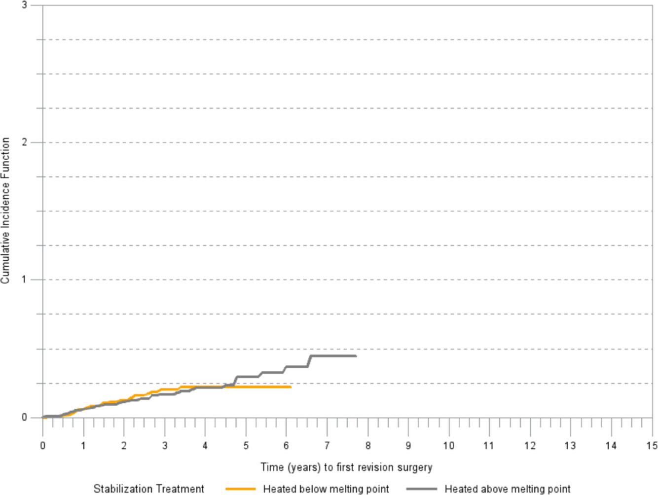Fig. 4 
            Cumulative incidence of revision (any component) for aseptic loosening by type of stabilization treatment in G3 ( > 5 Mrad).
          