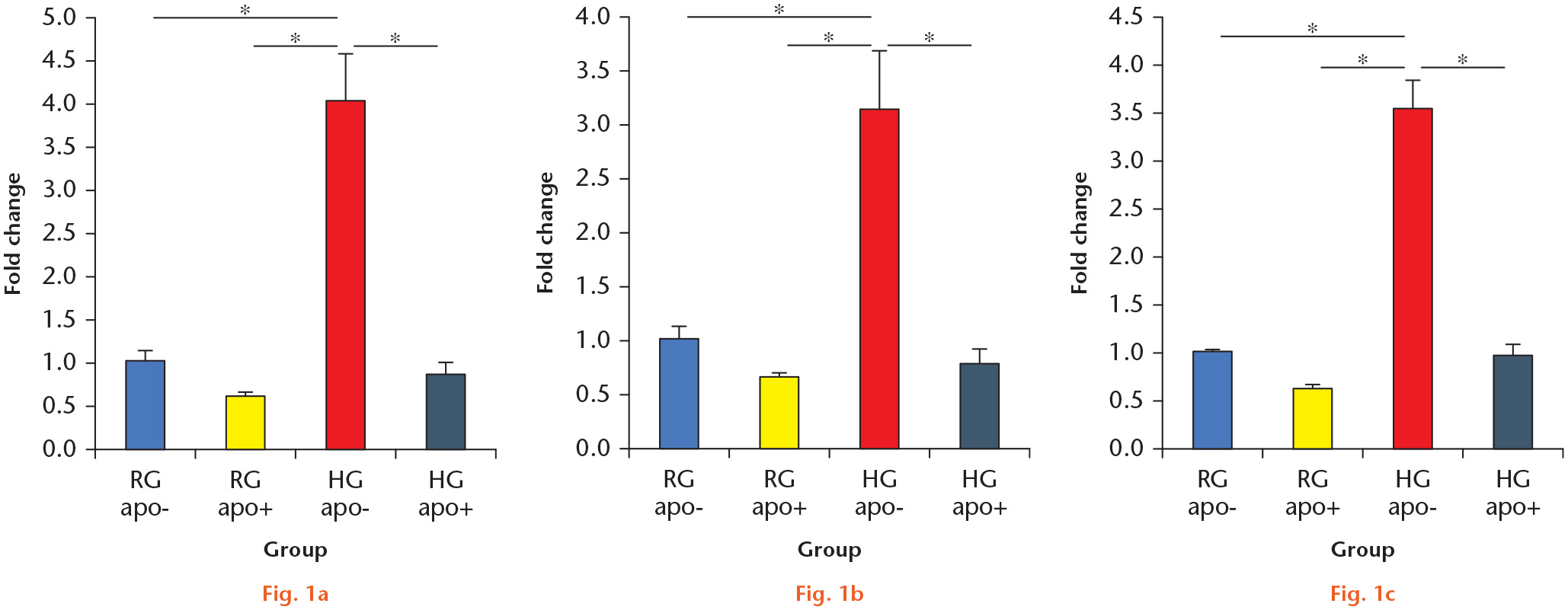  
            a) Expression of nicotinamide adenine dinucleotide phosphate oxidase 1 (NOX1) messenger RNA (mRNA) in the high-glucose without apocynin (HG apo–) group was significantly higher than that in the regular-glucose without apocynin (RG apo–) and regular-glucose with apocynin (RG apo+) groups at 48 hours. Its expression in the high-glucose with apocynin (HG apo+) group was significantly lower than that in the HG apo– group. However, there was no difference within the regular-glucose (RG) groups. b) Expression of NOX4 mRNA, and c) Expression of interleukin-6 (IL-6) mRNA showed similar findings to that of NOX1. *p < 0.05.
          