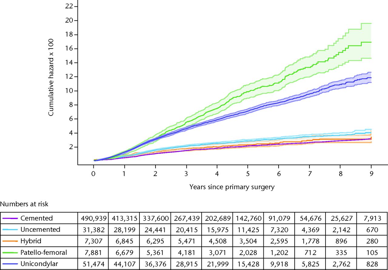 Fig. 2 
          Hazard ratio for a first revision for different types of primary knee replacement at increasing years after the primary surgery. Reprinted with permission from the England, Wales and Northern Ireland Joint Registry (2013 Annual Report; www.njrcentre.org.uk).10
        