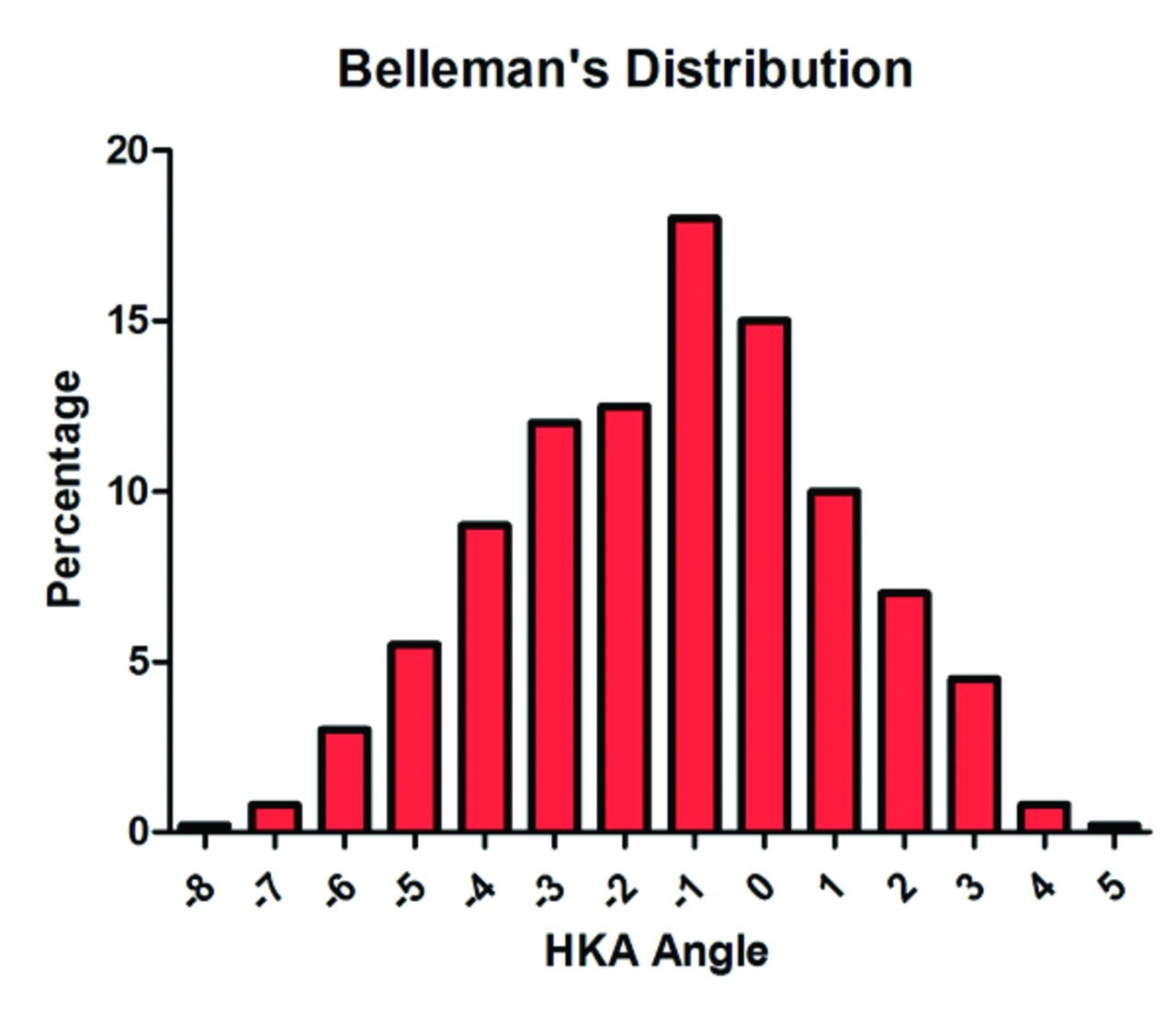 Fig. 5 
          Belleman’s graph demonstrating the overall Hip Knee Ankle (HKA) axis in the general population is in overall varus. Data taken from Bellemans et al.44
        