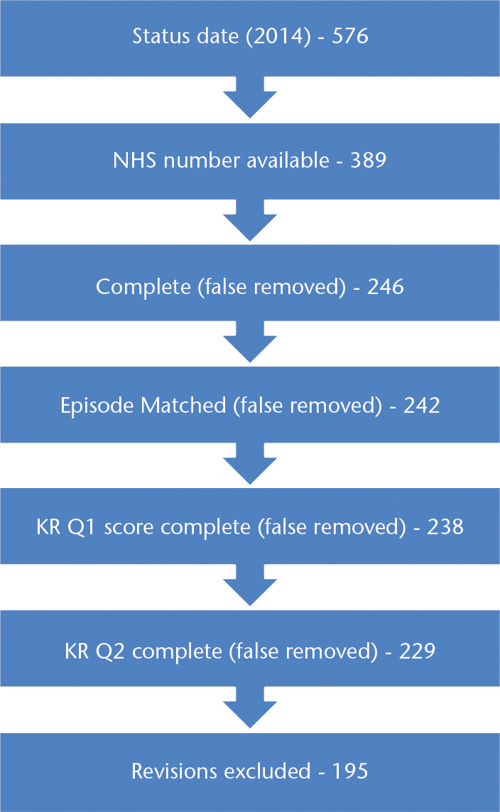 Fig. 1. 
          Flow chart demonstrating filters placed on data set and number of remaining cases available for review.
        