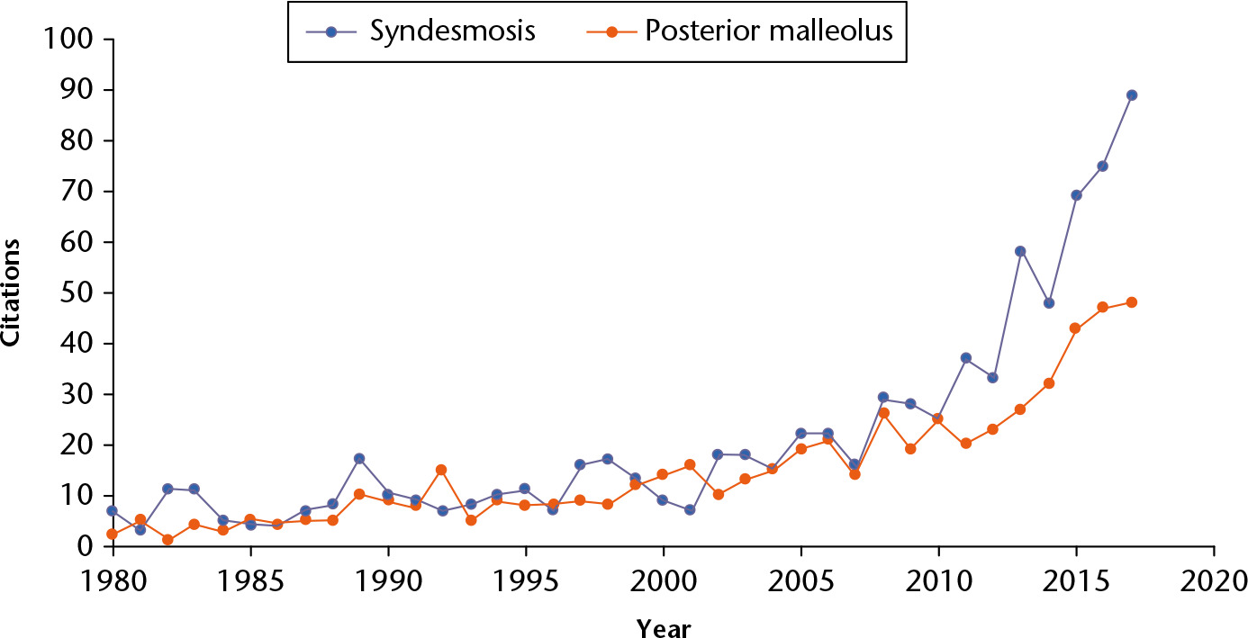 Fig. 1 
          Annual number of PubMed citations between 1980 and 2017 including the words ‘syndesmosis’ and ‘posterior malleolus’.
        
