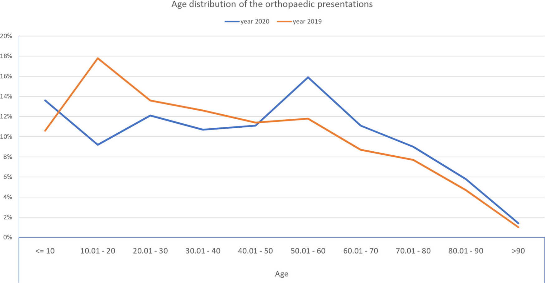 Fig. 1 
          Illustration of the age distribution of emergency department orthopaedic presentations.
        