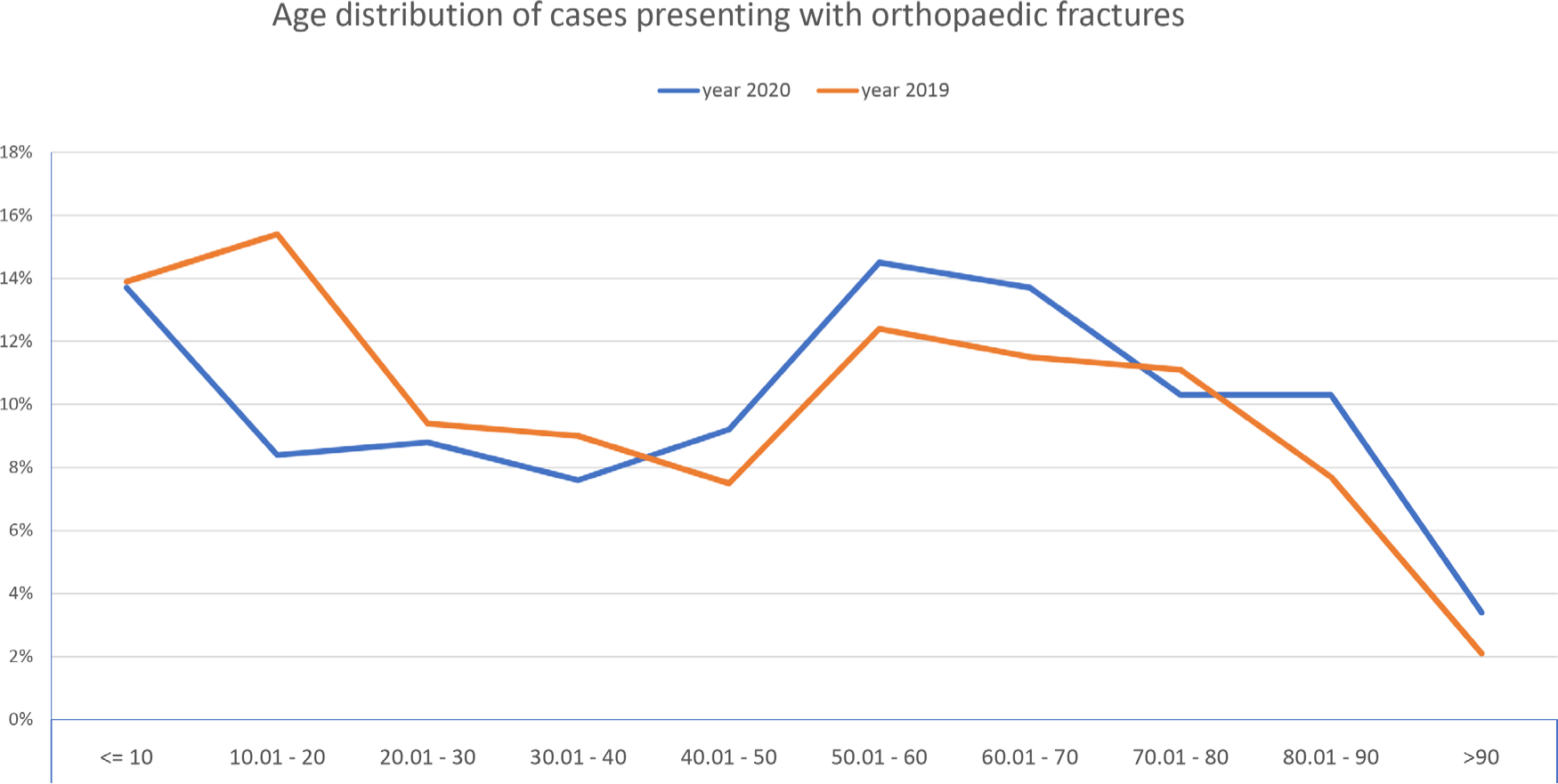 Fig. 2 
          Illustration of the age distribution of cases sustained orthopaedic fractures.
        