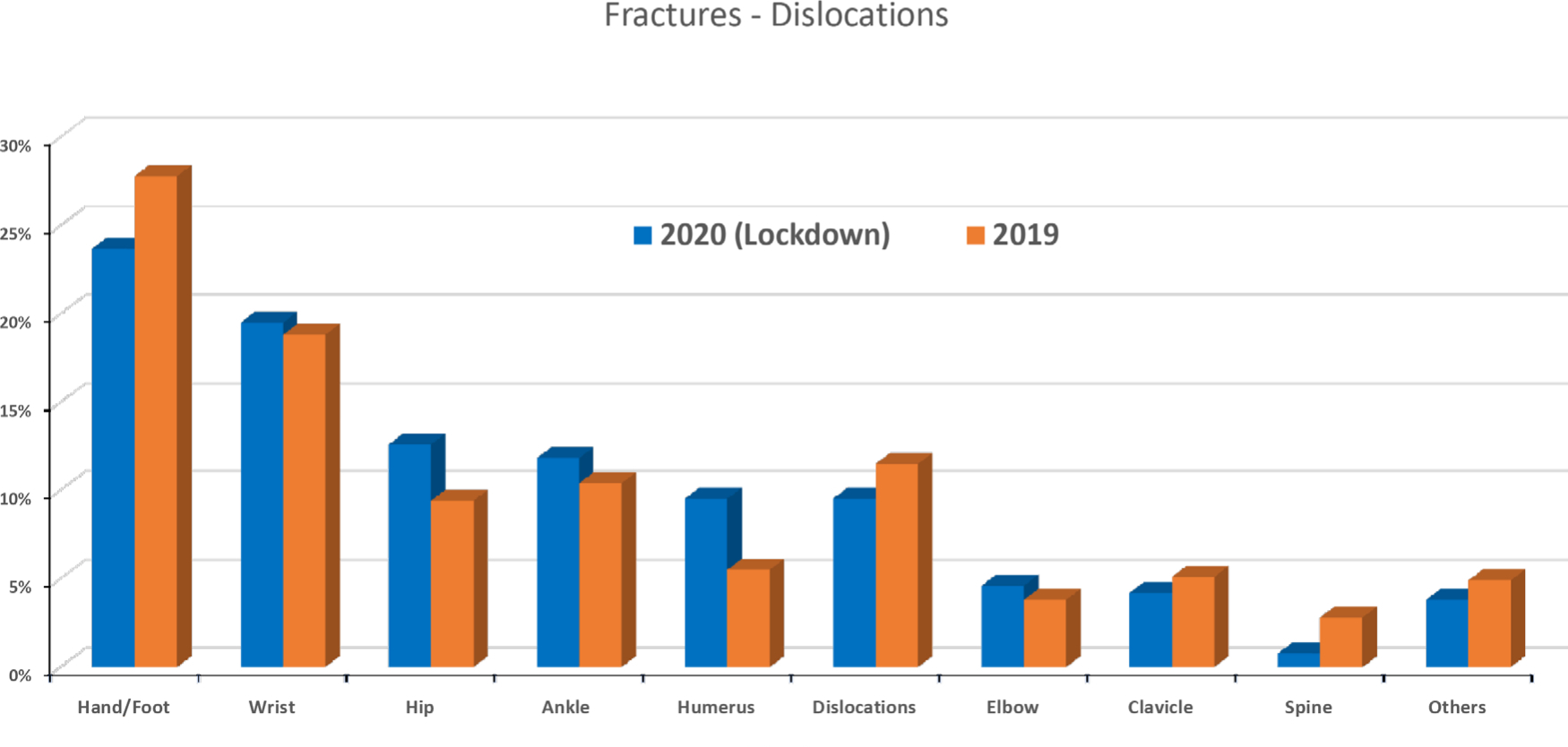 Fig. 3 
          Distribution of the different types of fractures during the pandemic lockdown period and 2019.
        