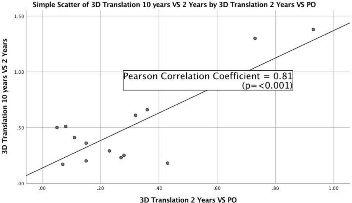 Fig. 4 
          Two-year versus long-term migration. Pearson r: rho = 0.81 (p < 0.001).
        