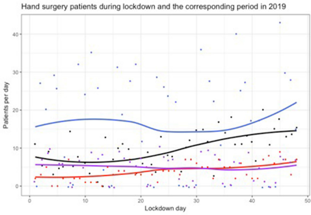 Fig. 1 
          Hand trauma activity during the COVID-19 lockdown and the corresponding period in 2019. Locally estimated scatterplot smoothing splines are fitted through the daily recorded counts, with datapoints, for clinic attendances (black) and cases (red) per day during lockdown and clinic attendances (blue) and cases (purple) per day in 2019.
        