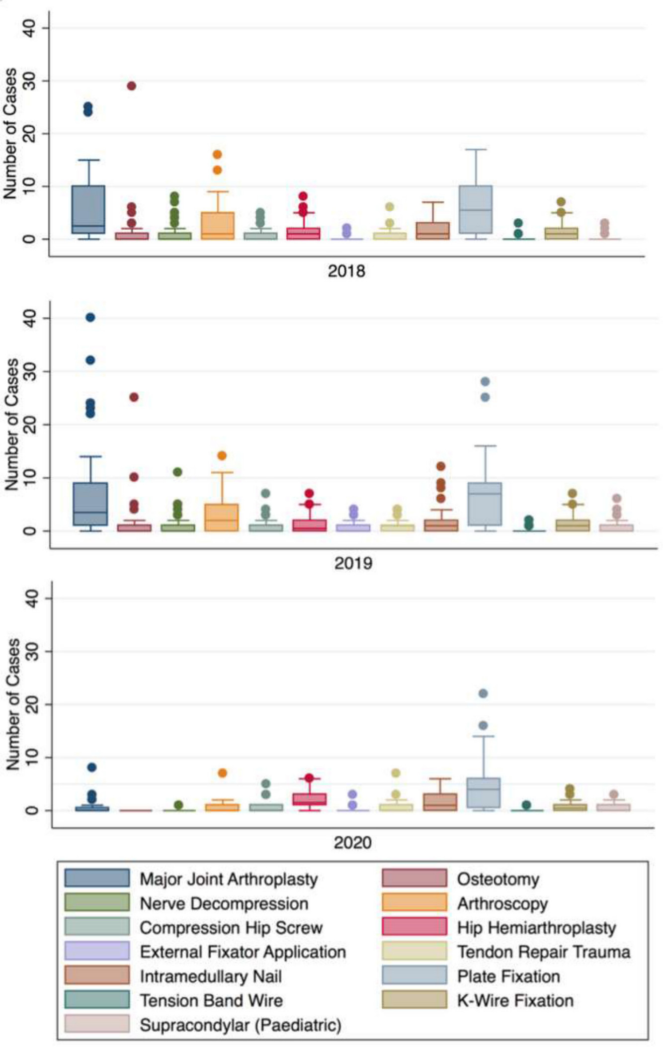 Fig. 2 
            Boxplots demonstrating the mean number of indicative procedures in 2018 (a), 2019 (b), and 2020 (c).
          