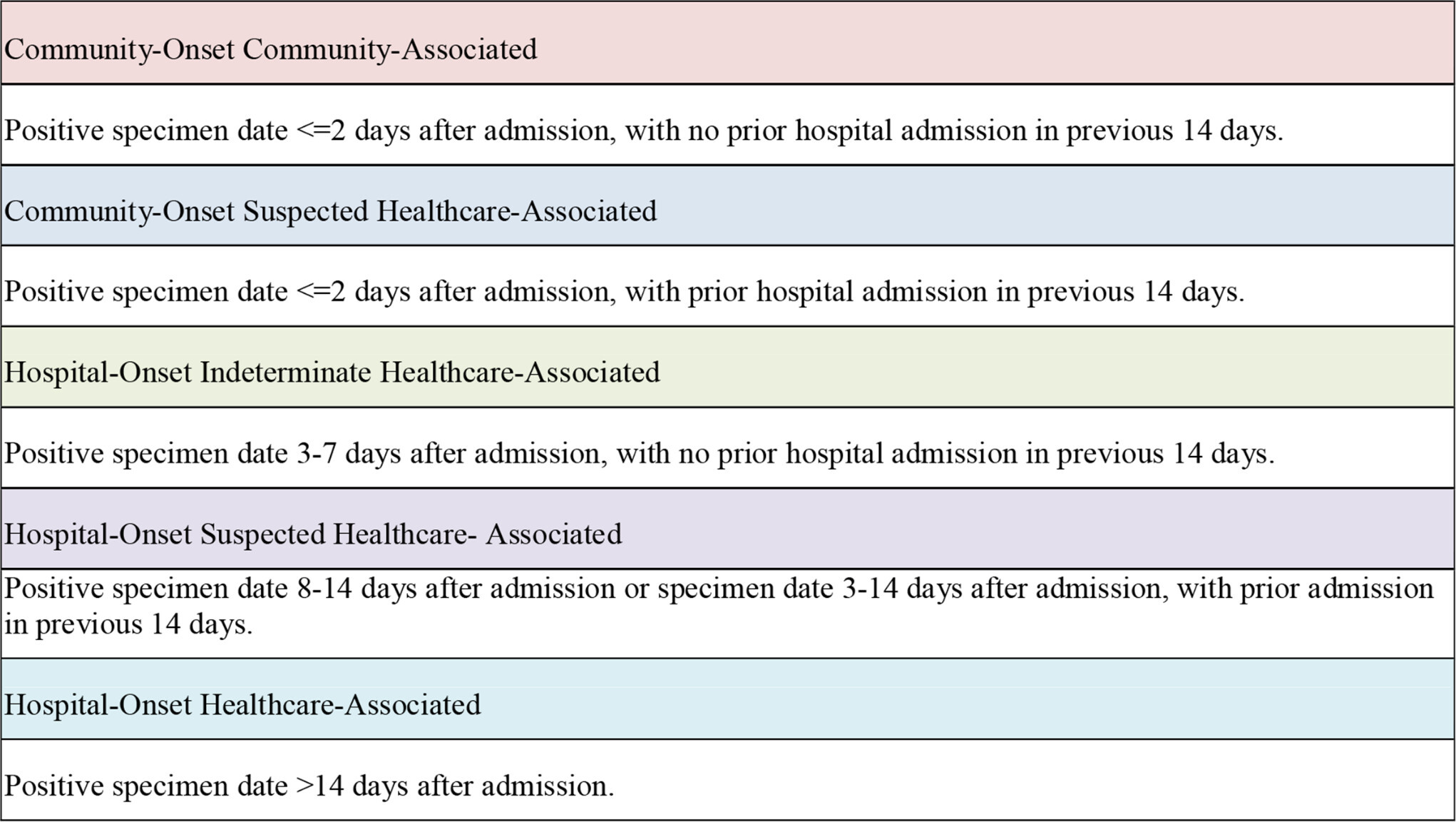 Fig. 1 
            Definitions of community versus hospital-acquired infection.6
          
