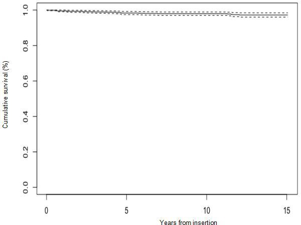 Fig. 3 
            Kaplan Meier Survival curve for 829 hips. Dashed lines represent 95% confidence intervals.true
          
