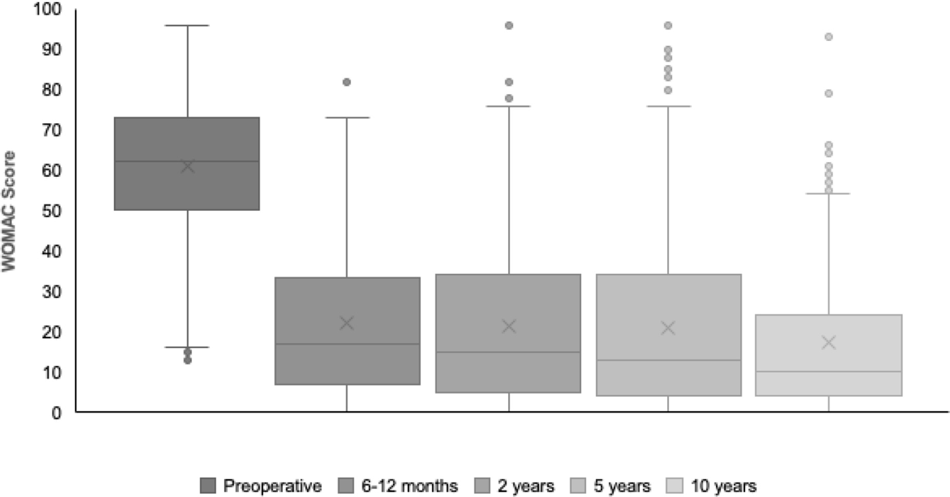 Fig. 4 
            Boxplot of Western Ontario and McMaster Universities Osteoarthritis Index (WOMAC) scores.
          