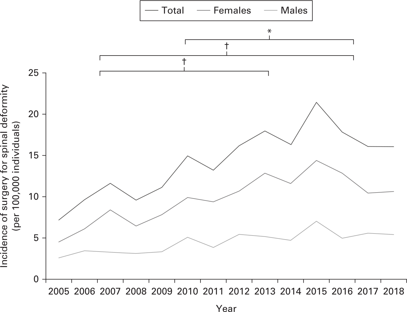 Figure 1 
          Incidence of surgery for paediatric spinal deformity in the Scottish population between 2005 and 2018 (total group; females; males). Note that the year 2015 recorded the maximum surgical activity for the service. The brackets at the top of the figure represent statistical comparison for the total group between the designated surgical periods of the study (2005 to 2008 compared with 2012 to 2014; 2005 to 2008 compared with 2015 to 2018; 2009 to 2011 compared with 2015 to 2018). *p < 0.05; †p < 0.005.
        