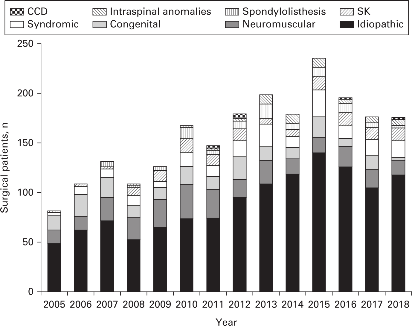 Figure 3 
          Number of patients undergoing surgery for spinal deformity of different aetiology between 2005 and 2018. CCD, scoliosis associated with congenital cardiac disease; SK, Scheuermann’s kyphosis.
        