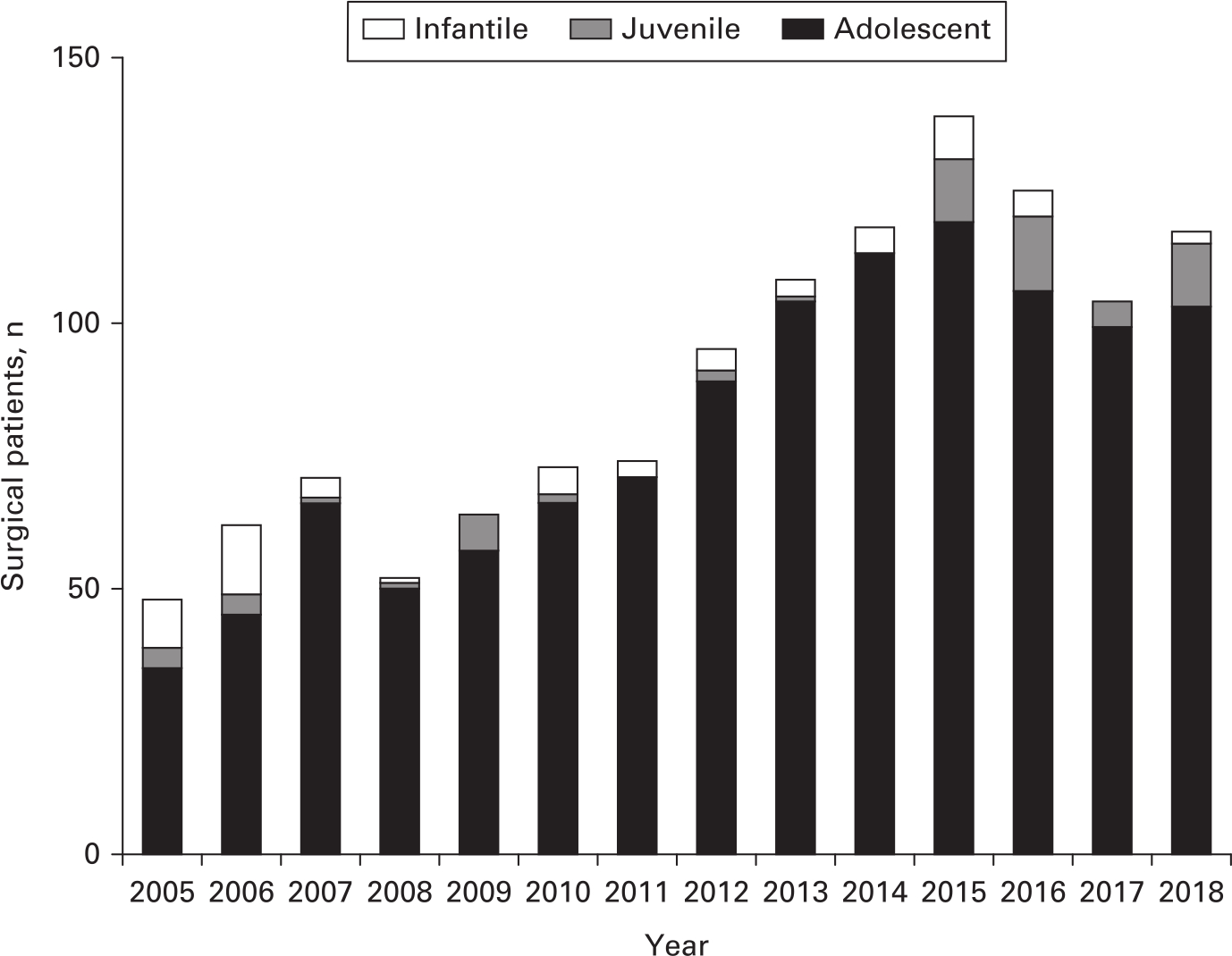 Figure 4 
          Number of patients with idiopathic scoliosis undergoing surgery between 2005 and 2018.
        