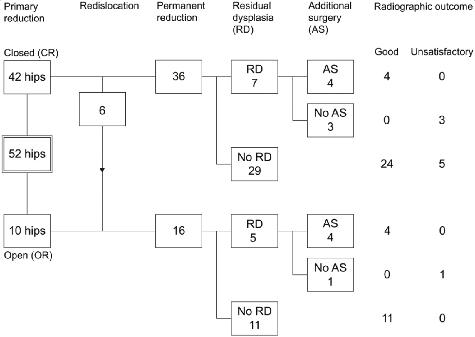 Figure 1 
          Flowchart of 52 hips with late-detected DDH, showing primary reduction, redislocation, permanent reduction, residual dysplasia, additional surgery, and radiological outcome at skeletal maturity.
        
