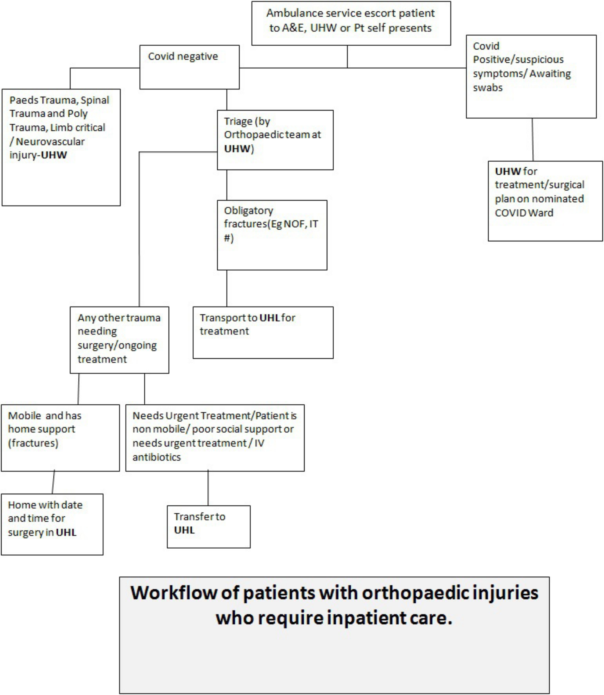 Fig. 4 
             Patients attending A&E at UHW and requiring inpatient care followed the workflow/algorithm.
          
