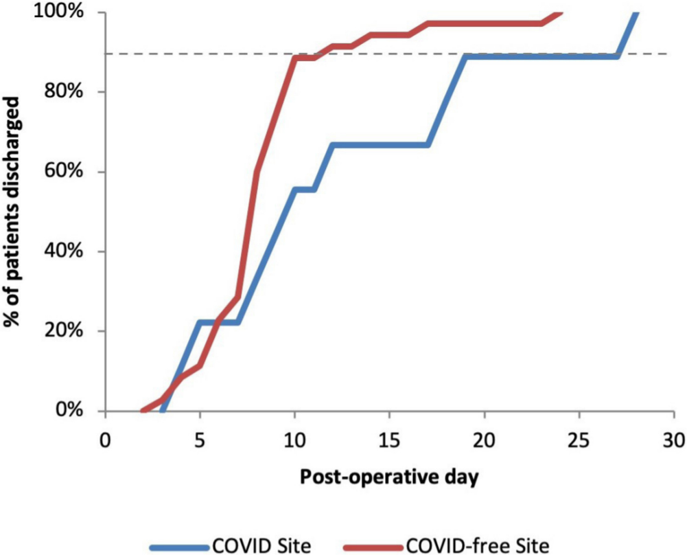 Fig. 2 
          Percentage of total patients discharged by postoperative day across ‘COVID’ and ‘COVID-free’ sites. At the ‘COVID-free’ site, 90% of patients were discharged by day ten and at the COVID-free site 90% were discharged by day 19.
        