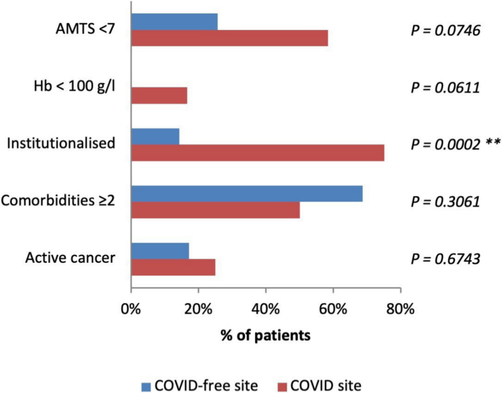 Fig. 3 
          Proportion of patients at the ‘COVID’ and ‘COVID-free’ sites with adverse features that contribute to a higher Nottingham Hip Fracture Score. The only statistically significant difference between the cohorts, besides age (Table 1), was the number of institutionalised patients (p = 0.0002). AMTS, abbreviated mental test score; Hb, haemoglobin; institutionalized, residing in any type of care facility; active cancer, history of active cancer in the past 20 years. **p < 0.005.
        