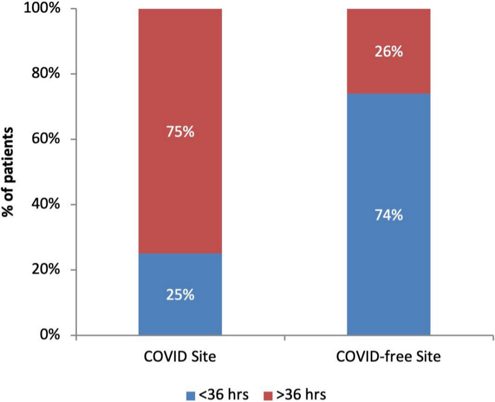 Fig. 4 
          Proportion of cases meeting the recommended Best Practice Tariff guidelines for time to surgery within 36 hours was significantly less at the ‘COVID’ site (25%) as compared to the ‘COVID-free’ site (74%) (p = 0.0048).
        