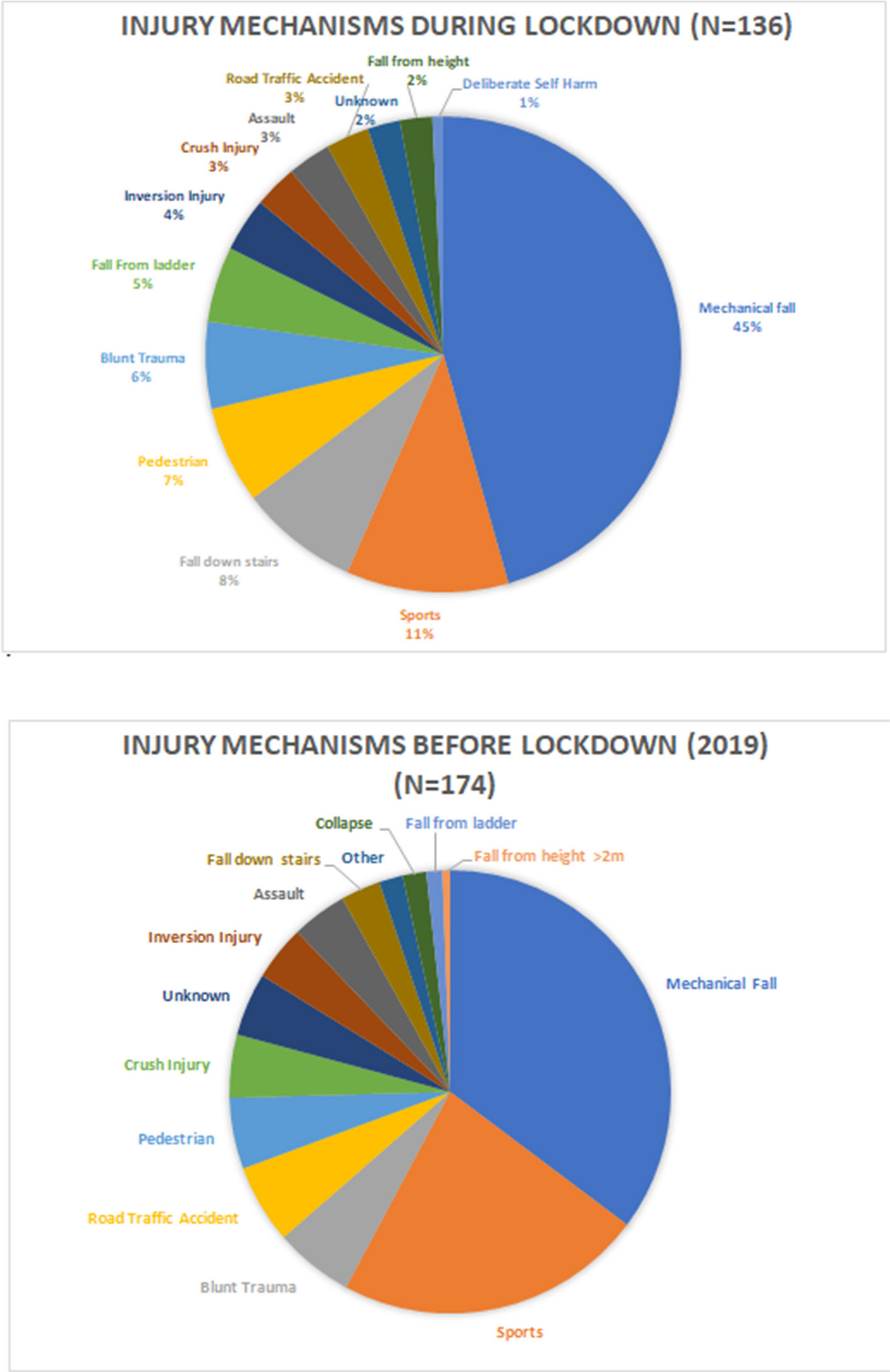 Fig. 1 
            Mechanisms of injury during COVID-19 lockdown versus before lockdown in 2019.
          
