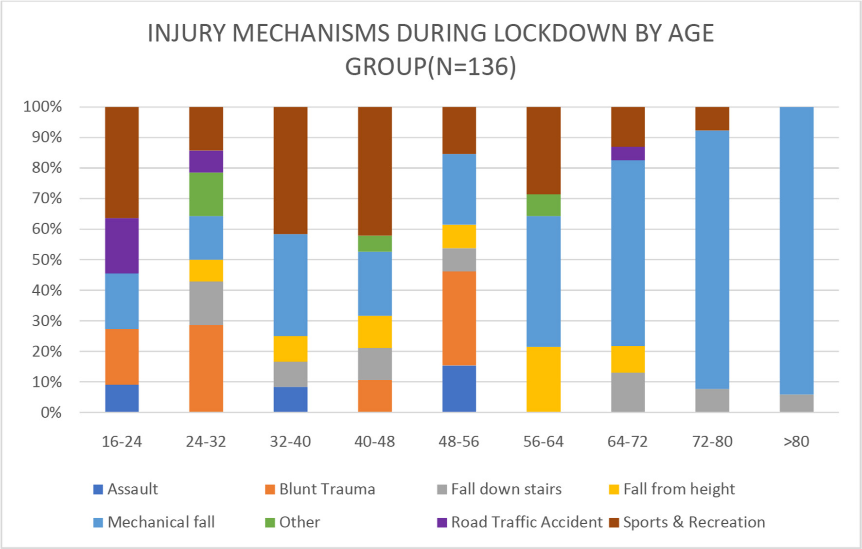 Fig. 2 
            Injury mechanisms during lockdown by age group.
          