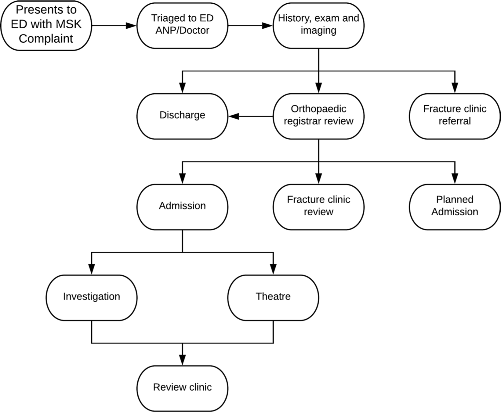Fig. 1 
          Process map showing traditional orthopaedic referral pathway.
        