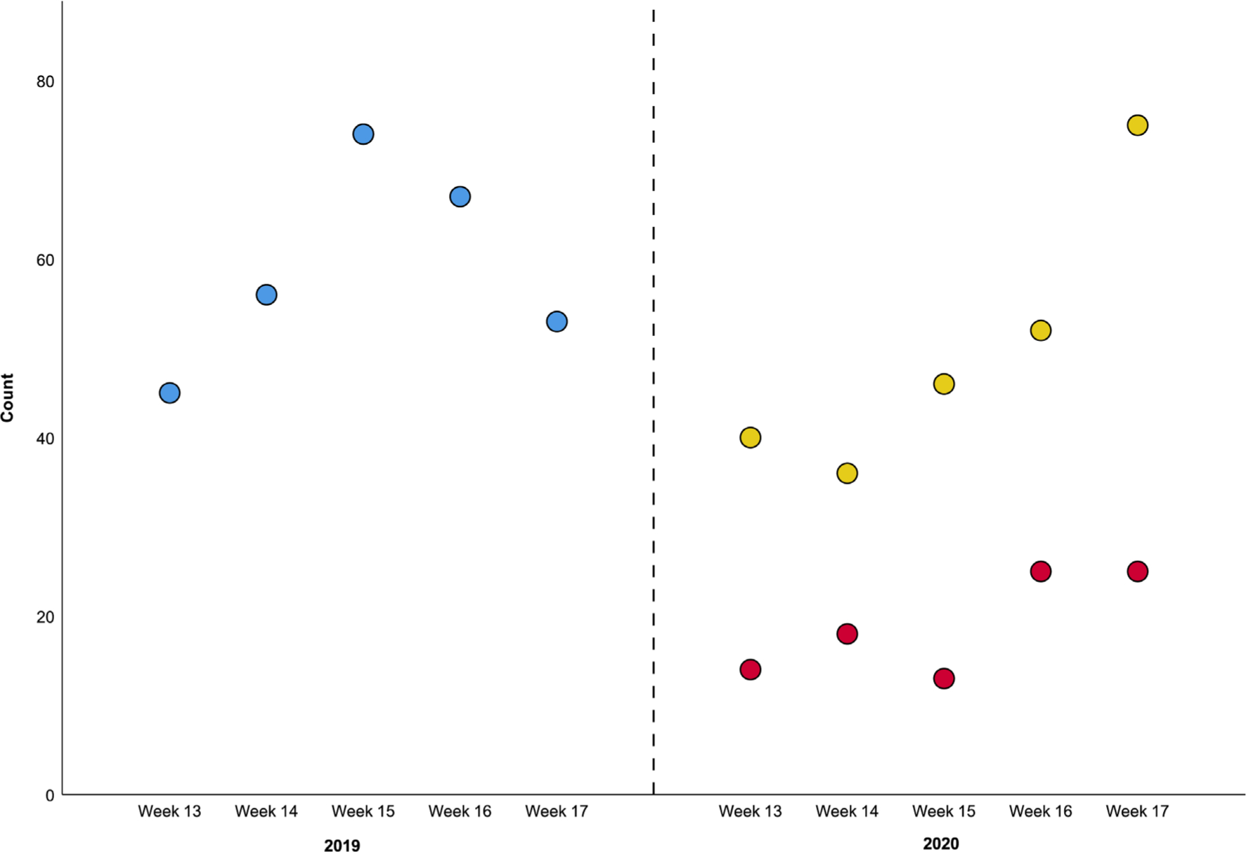 Fig. 6 
            Count of referrals for the equivalent period in 2019 and the reference period. Blue dots representreferrals to the fracture clinic in 2019; yellow dots represent potential referrals, and red dots the number of actual referrals in 2020
          