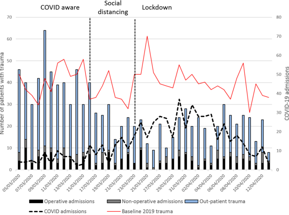 Fig. 1 
            Distribution of inpatient and outpatient trauma volume for the 40-day period 5 March to 13 April 2020. The baseline trauma volume from 2019 is shown in red.
          