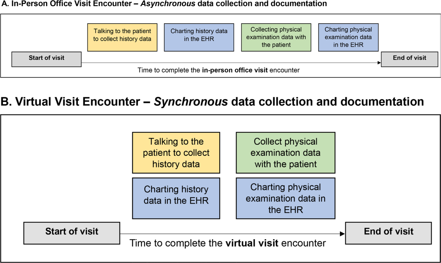 Fig. 4 
            The time to complete an in-person office visit encounter (A) is dependent upon asynchronous collection and documentation of history and physical examination data in the electronic health record (EHR). Virtual visit encounters (B) allow for synchronous collection and documentation of history and physical examination data in the electronic health record (EHR), resulting in a shorter overall time to complete the entire encounter.
          