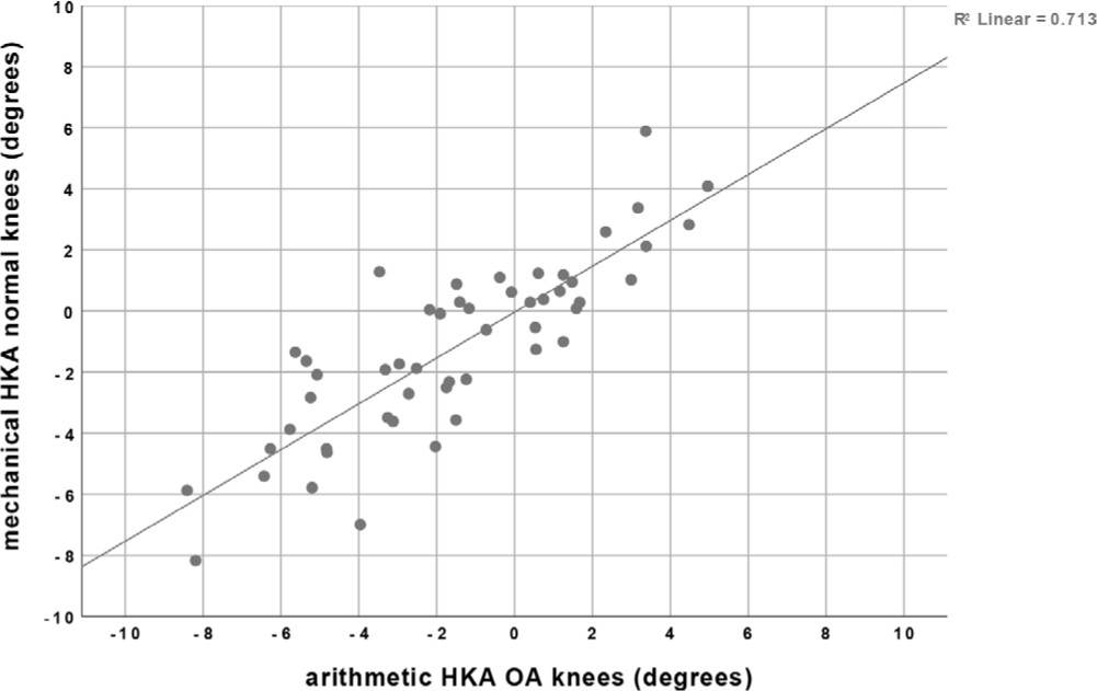 Fig. 3 
            Comparison of aHKA in the arthritic group versus mHKA in the normal group. HKA, hip-knee-ankle angle; mHKA, mechanical hip-knee-ankle angle; aHKA, arithmetic hip-knee-ankle angle; R2, coefficient of determination.
          