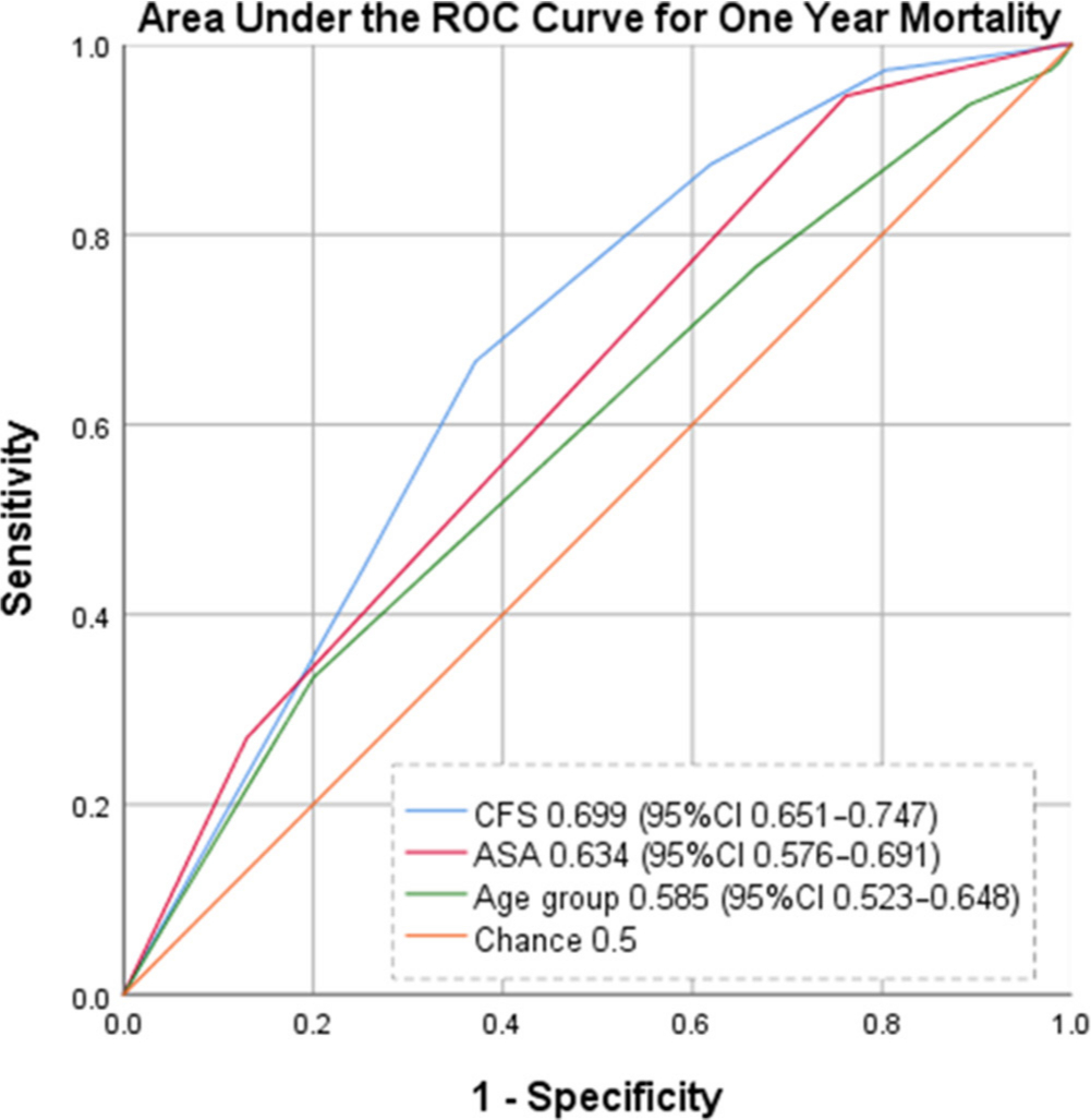 Fig. 2 
          Receiver operating characteristic curve for one-year mortality after hip fracture.
        