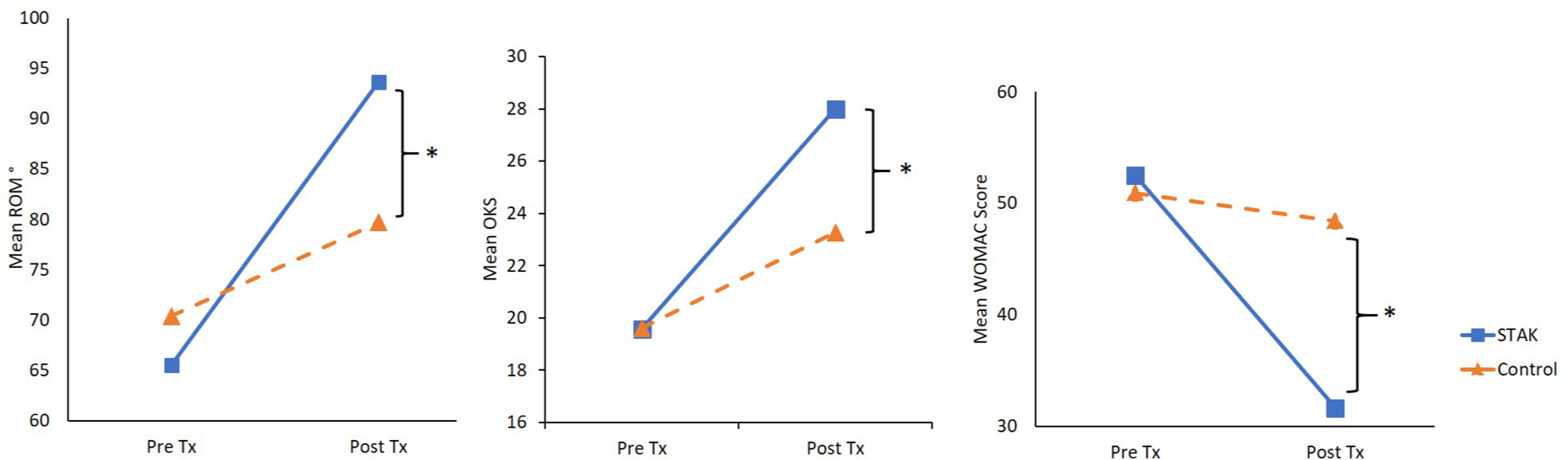 Fig. 4 
          Mean ROM, OKS, and WOMAC before and after eight-week treatment period (Tx) - STAK versus standard treatment. A high WOMAC score indicates extreme pain/dysfunction, a low OKS score indicates extreme pain/difficulty *The STAK group demonstrated a significantly larger mean improvement in ROM, WOMAC, and OKS (p < 0.0005).
        