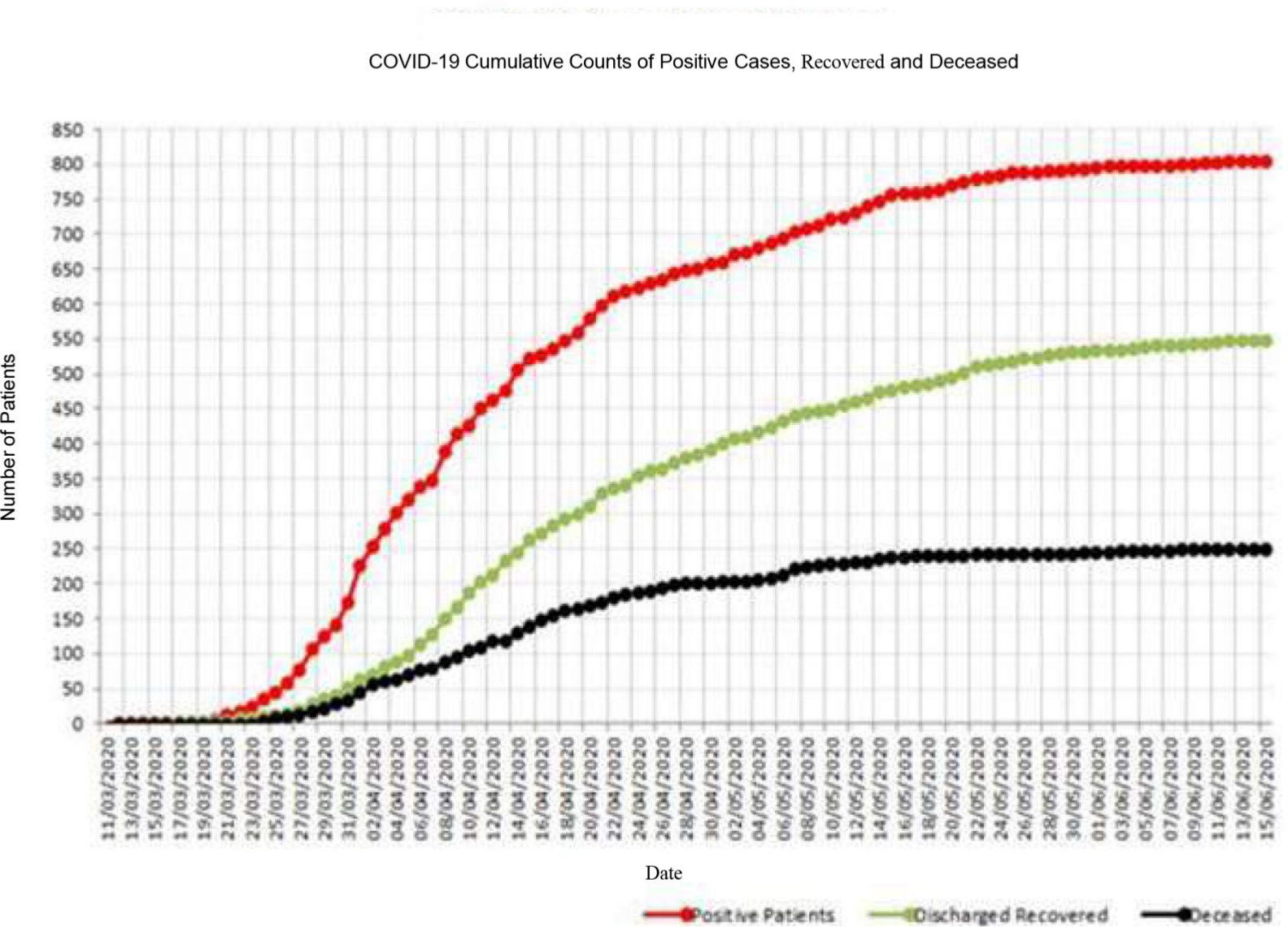 Fig. 1 
          Cumulative volumes of patients in the UHCW NHS Trust plotted over time with a confirmed positive swab result (red line), discharged patients (green), and deceased patients (black).
        