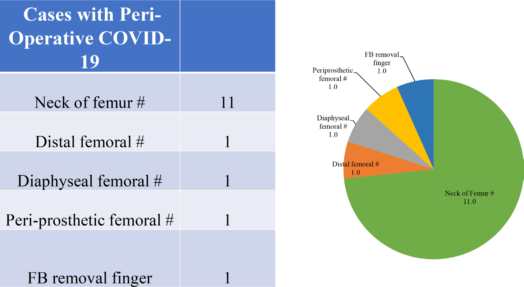 Fig. 5 
          A table and pie chart demonstrating the operative procedures undertaken on patients with a perioperative diagnosis of COVID-19.
        