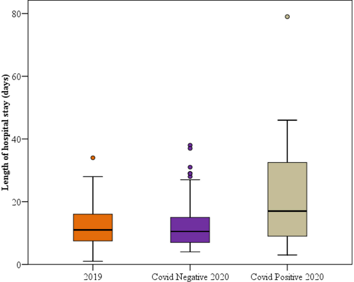 Fig. 7 
            Comparison between the three studied groups according to length of hospital stay.
          