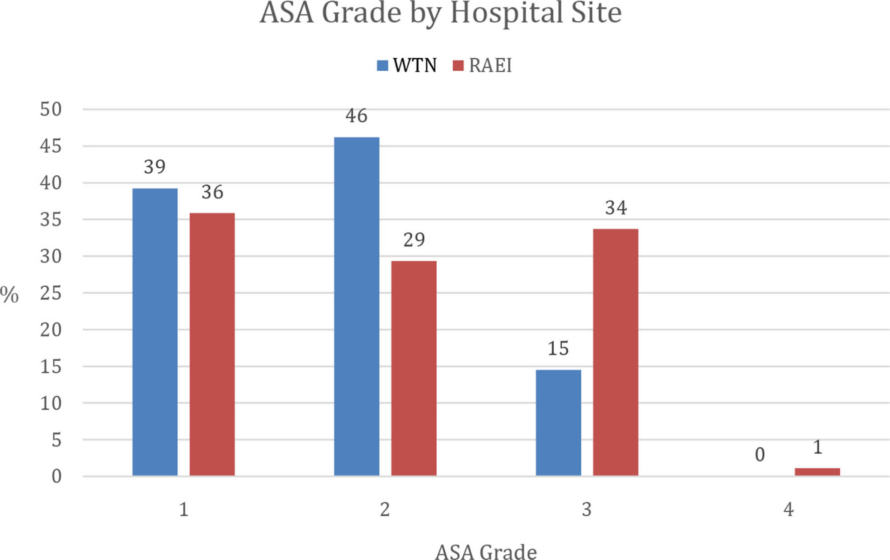 Fig. 1 
          Depicting percentage distribution of patients undergoing orthopaedic trauma surgery across the two sites as determined by American Society of Anaesthesiologists (ASA) grade. WTN, Wrightington elective site; RAEI , Wigan site.
        