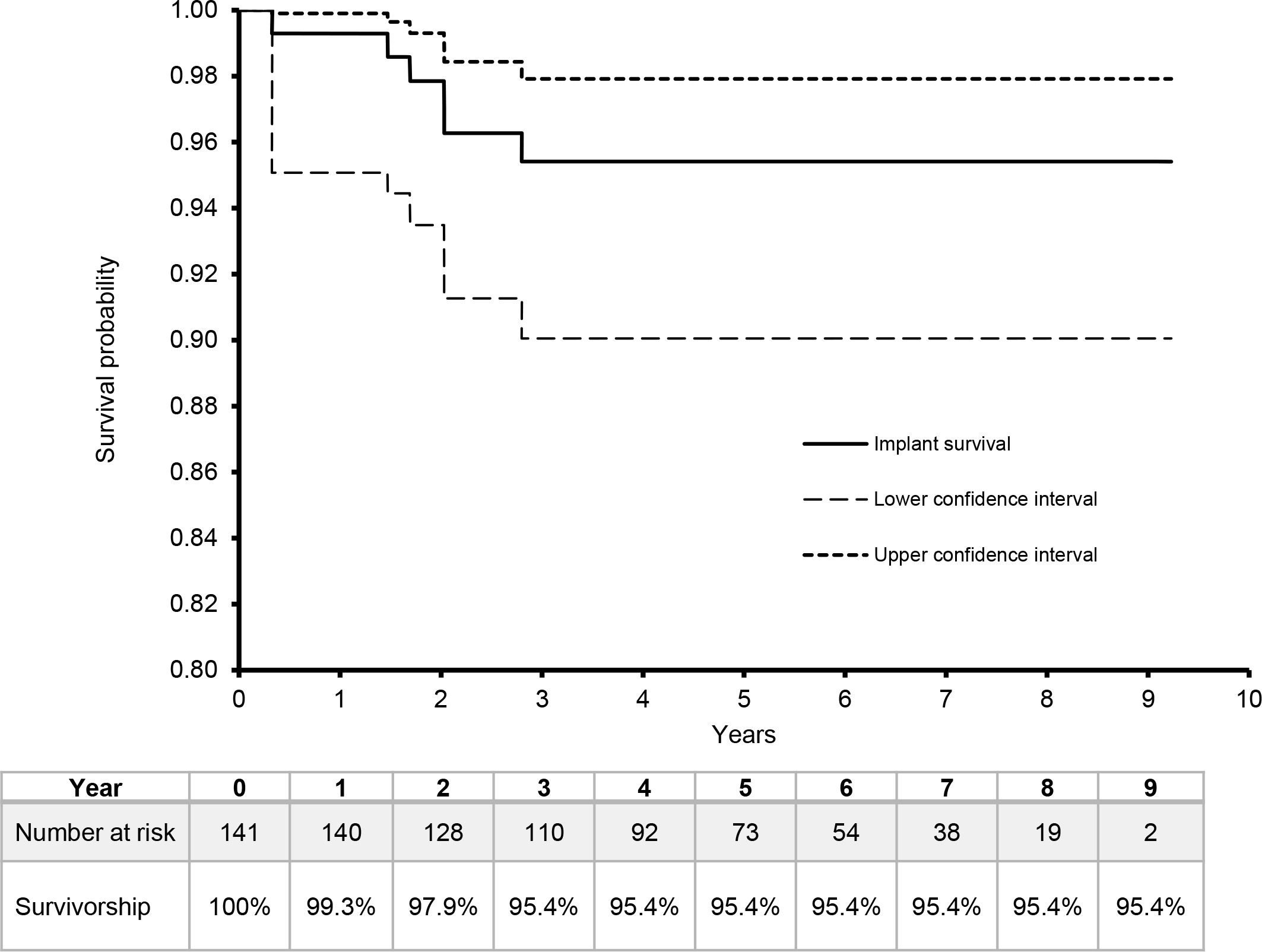 Fig. 4 
            Kaplan-Meier implant survivorship plot with 95% upper and lower confidence intervals.
          