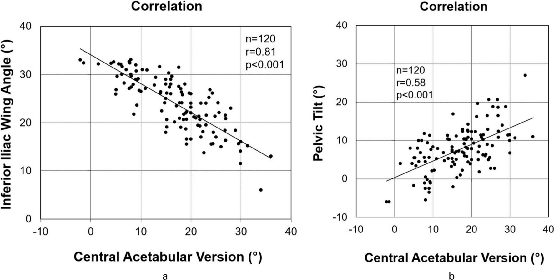 Fig. 5 
          a) Correlation between central acetabular version and the inferior iliac wing angle. b) Correlation between central acetabular version and pelvic tilt.
        