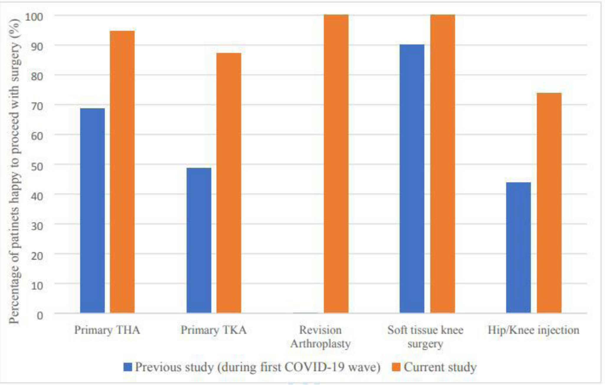 Fig. 1 
          Comparison in willingness to proceed with surgery within the different procedure subgroups between our previous study during the first COVID-19 wave and our current study.
        