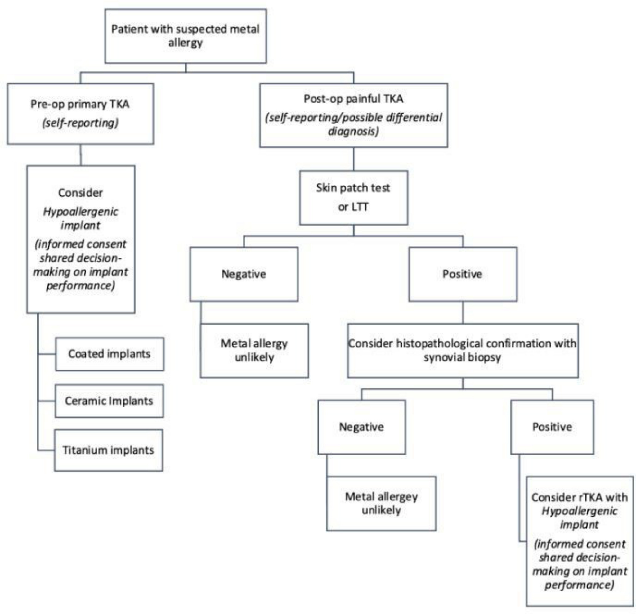 Fig. 2 
            Suggested clinical algorithm based on the evidence reviewed.
          
