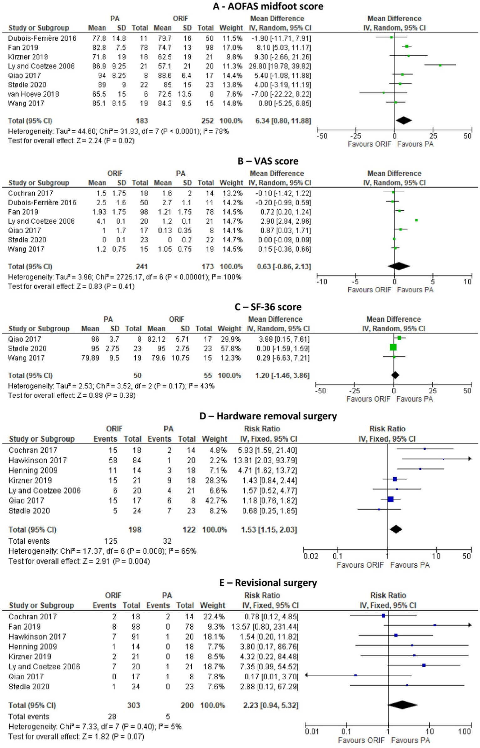 Fig. 1 
            Meta-analysis of comparative studies. AOFAS, American Orthopedic Foot and Ankle Society; CI, confidence interval; IV, inverse variance; ORIF, open reduction and internal fixation; PA, primary arthrodesis; SD, standard deviation; SF-36, 36-Item Short-Form Health Survey questionnaire; VAS, visual analogue scale.
          