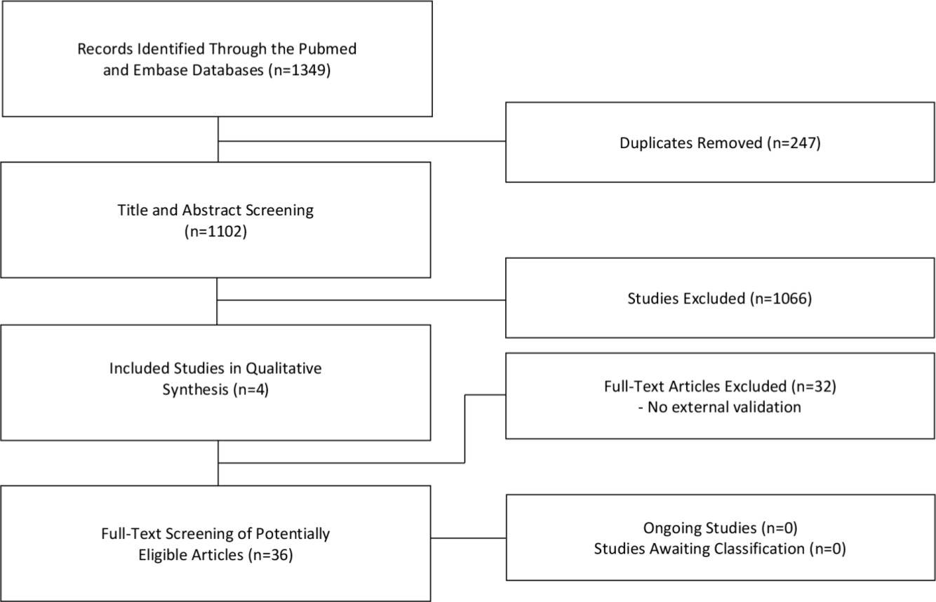Fig. 2 
          This Preferred Reporting Items for Systematic Reviews and Meta-Analyses (PRISMA) flowchart describes the inclusion, exclusion, and selection of articles yielded in our search.
        