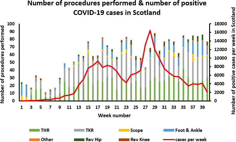 Fig. 2 
            Number of operations performed and number of Scottish COVID-19 community cases by week. THR, total hip replacement; TKR, total knee replacement.
          
