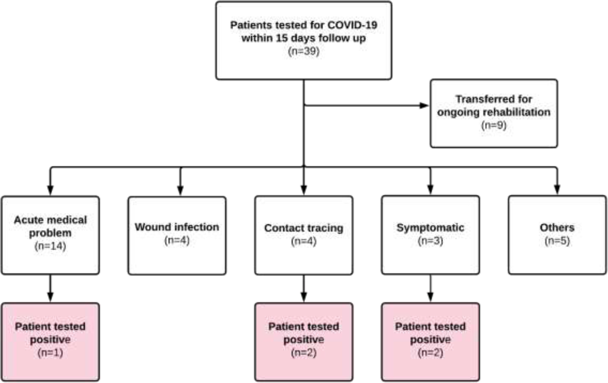 Fig. 3 
            Reasons for COVID-19 testing within 30-day follow-up.
          